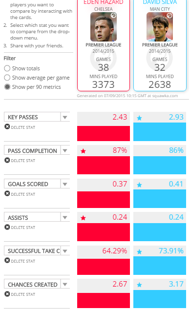 David Silva (Manchester City) vs. Eden Hazard (Chelsea) (2014-15).png
