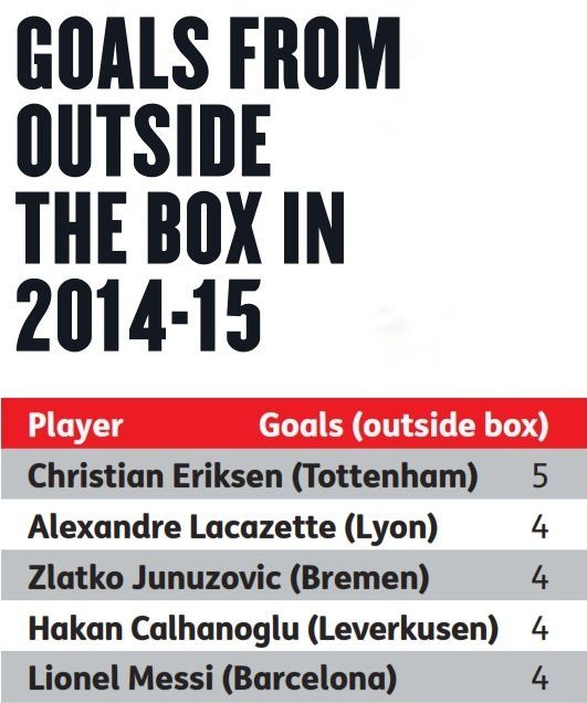Goals From Outside The Box In 2014-15.jpg