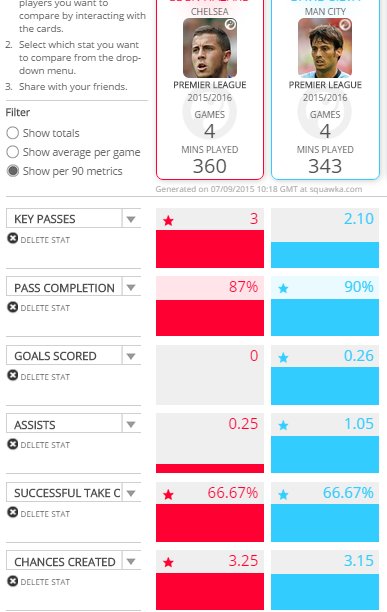 David Silva (Manchester City) vs. Eden Hazard (Chelsea) (2015-16).png