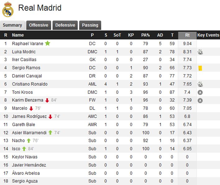 Real Madrid Vs Villarreal (Player Statistics).jpg