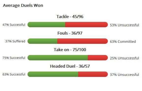 Paul Pogba's Average Duels Won In 2014-15.jpg