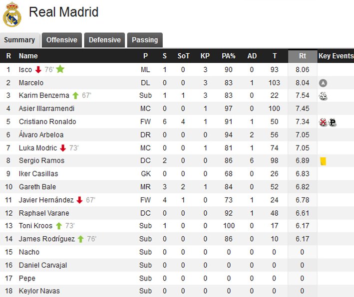 Real Madrid Vs Ludogorets (Player Statistics ).jpg