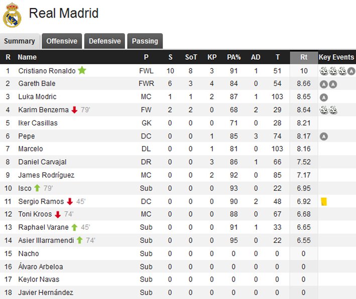 Real Madrid Vs Athletic Club (Player Statistics).jpg