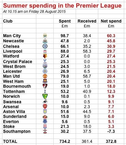 2015 Summer Spending In The Premier League.jpg
