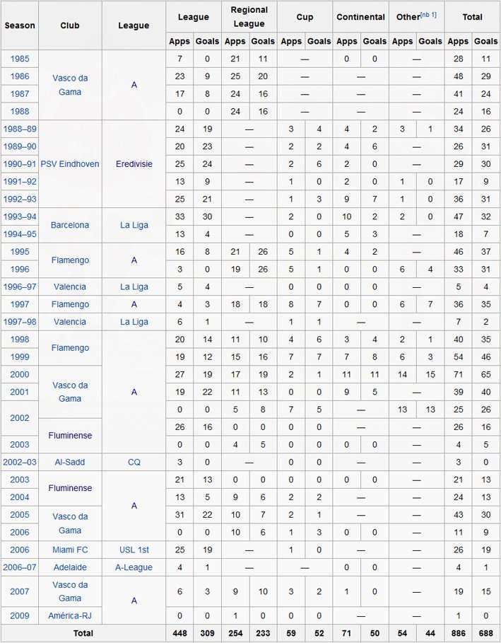 Romario - Career statistics.jpg