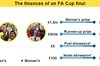 سوژه روز | قهرمان FA Cup زنان هم ضرر مالی میکند