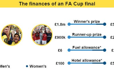 سوژه روز | قهرمان FA Cup زنان هم ضرر مالی می‌کند
