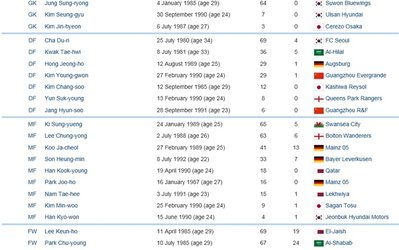 تصویر روز | فقط ۴ بازیکن از لیگ کره در فهرست ۲۲ نفره کره‌جنوبی/ ۷ لژیونر اروپایی در ترکیب تیم اشتلیکه