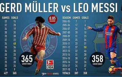 مسی 7 گل تا رسیدن به گرد مولر افسانه ای