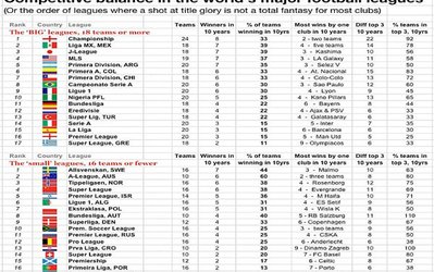بهترین لیگ فوتبال جهان کدام است؟