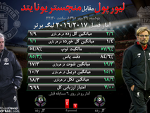 اختصاصی متافوتبال| مقایسه آمار لیورپول و منچستریونایتد در فصل جدید