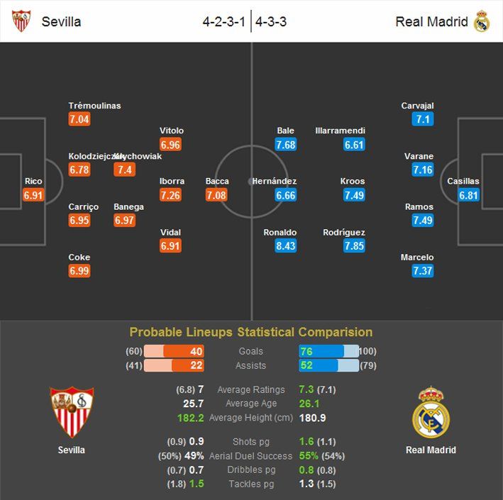 Preview - Sevilla Vs Real Madrid (Probable Lineups) (2015.05.02).jpg