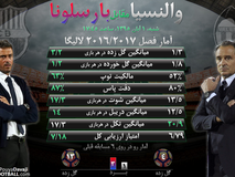 اختصاصی متافوتبال| مقایسه آمار والنسیا و بارسلونا در فصل جدید