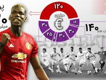 اختصاصی| مقایسه ارزش خرید منچستریونایتد با خریدهای رئال مادرید