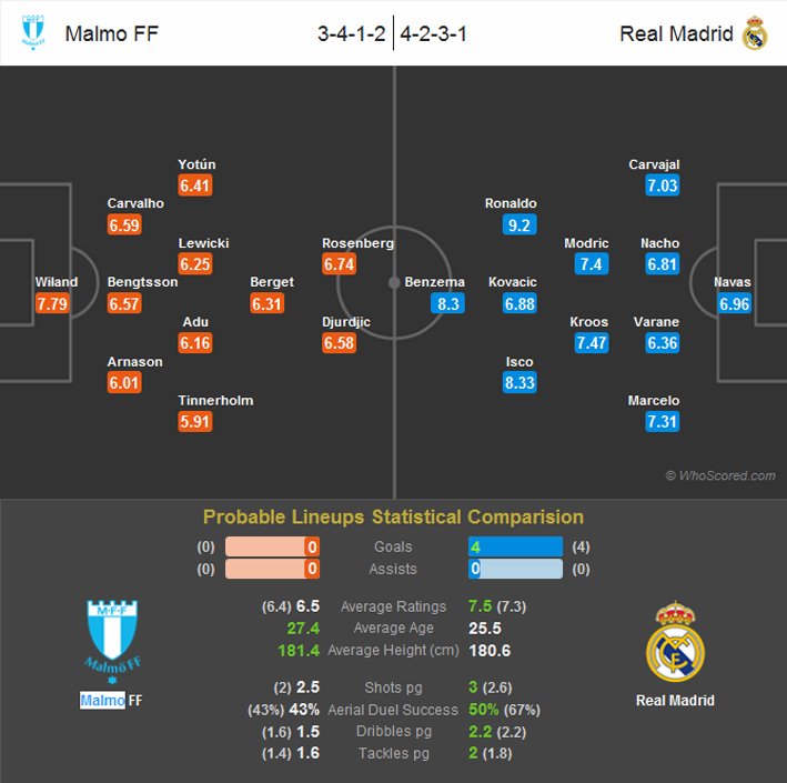 Preview - Malmo Vs Real Madrid (Probable Lineups) (30.09.2015).jpg