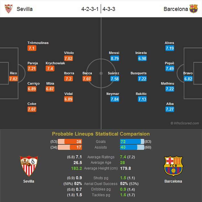 Preview - Sevilla Vs Barcelona (Probable Lineups).jpg