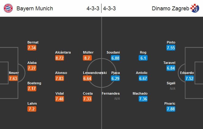 Bayern - Dinamo Zagreb Lineup (Match Preview) (2015.09.29).jpg