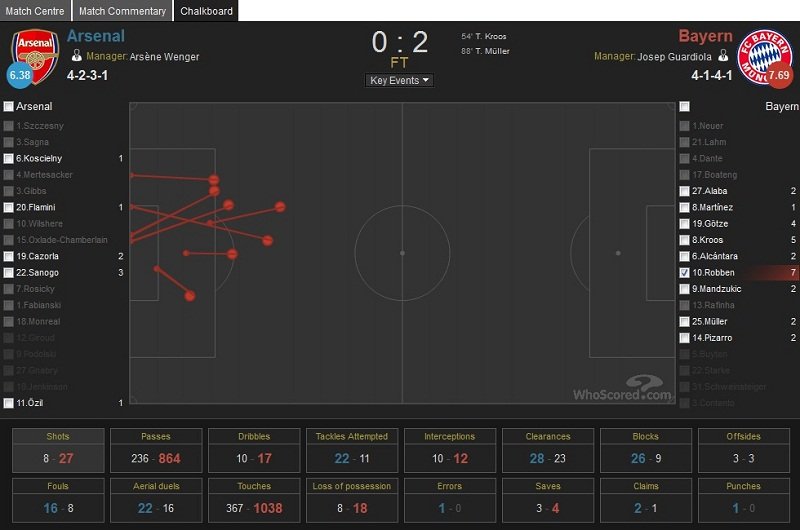 Robben Shoots (Arsenal - Bayern) (2013-14 UEFA Champions League).jpg