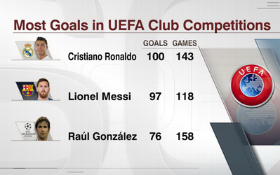 همه چیزهایی که باید از ۱۰۰ گله شدن رونالدو در اروپا بدانید