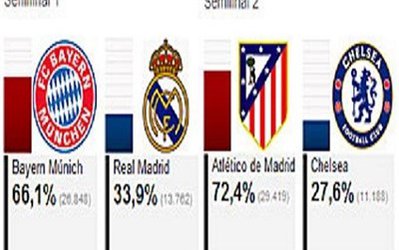 اتلتیکومادرید و بایرن مونیخ شانس اول صعود به فینال