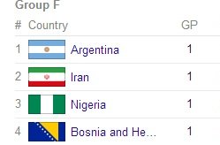 دستکاری جدول گروه F در روزنامه عربستانی/  جایگاه ایران به رتبه سوم تنزل یافت!