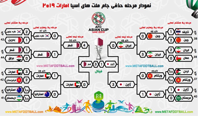 نمودار مرحله حذفی جام ملت‌های آسیا