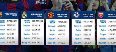 بارسلونا، محبوب ترین باشگاه جهان در رسانه های دیجیتال