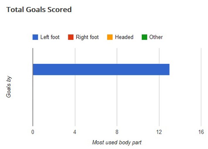 Dybala (Total Goal Score).jpg