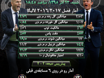 اختصاصی متافوتبال| مقایسه آمار عملکرد بارسلونا و رئال مادرید