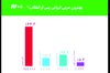 سوال روز | چرا نظرسنجی «نود» دیگر مقبولیت ندارد؟ / آنهایی که رأی میآورند هم اعتراض میکنند