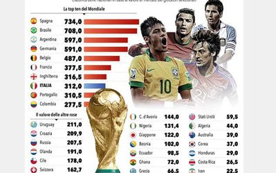 اسپانیا باارزش‌ترین تیم جام جهانی/ ایران در رده آخر