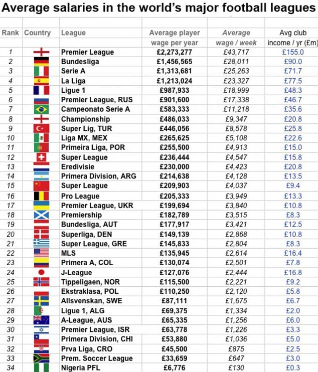 Average Salaies in World Majior Football Leagues.JPG