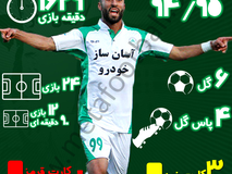 اختصاصی متافوتبال| آمار و ارقام کاوه رضایی در ذوب آهن