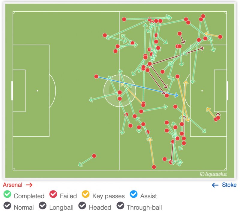Mesut Ozil Stats (Arsenal - Stoke City).png