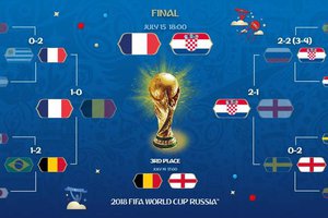 برنامه دیدارهای رده‌بندی و فینال جام جهانی 2018