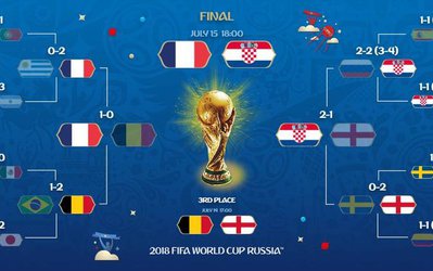برنامه دیدارهای رده‌بندی و فینال جام جهانی 2018
