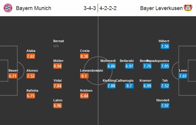 Bayern - Leverkusen Lineup (Match Preview) (2015.08.29).jpg
