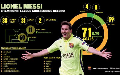 اینفو گرافی | جزئیات 71 گل لئو مسی در لیگ قهرمانان