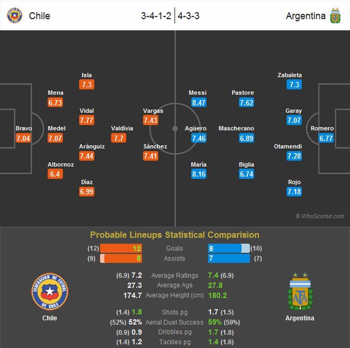 Preview - Chile Vs Argentina (Probable Lineups).jpg