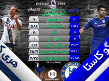 اختصاصی متافوتبال| مقایسه‌ عملکرد دیگو کاستا و هری کین 