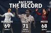 رونالدو یا مسی، کدامیک زودتر رکورد رائول را می‌شکند؟