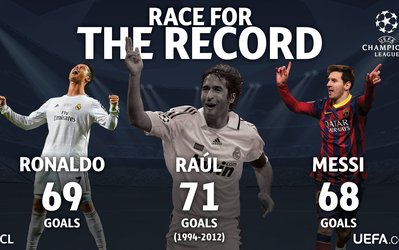 رونالدو یا مسی، کدامیک زودتر رکورد رائول را می‌شکند؟