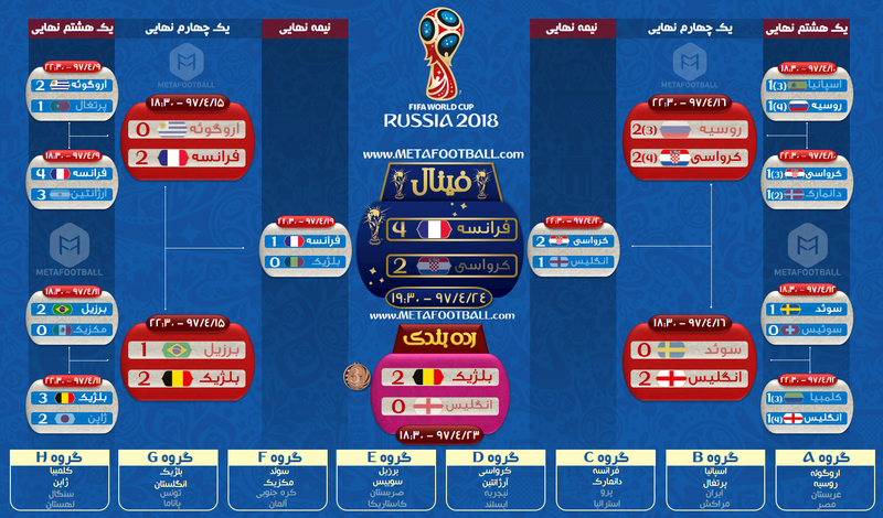 نمودار مرحله حذفی جام جهانی ۲۰۱۸ روسیه
