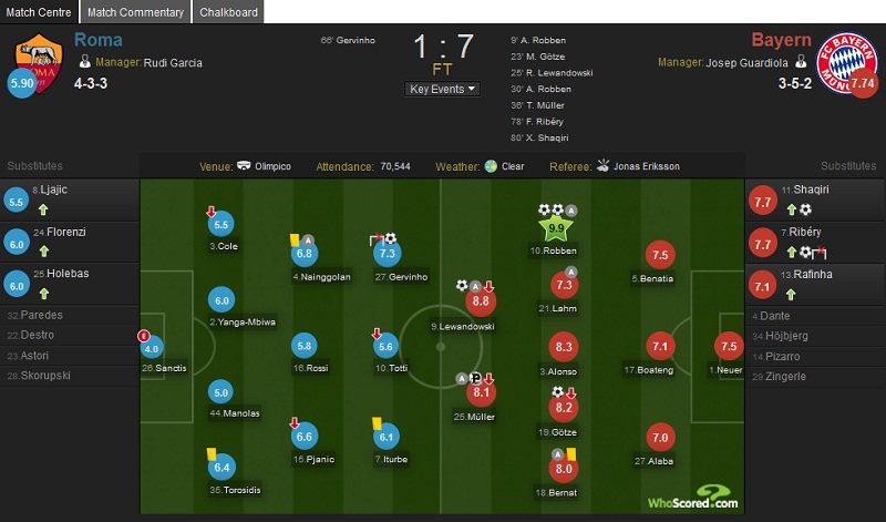 Line-up (Roma - Bayern) (2014-15 UEFA Champions League).jpg